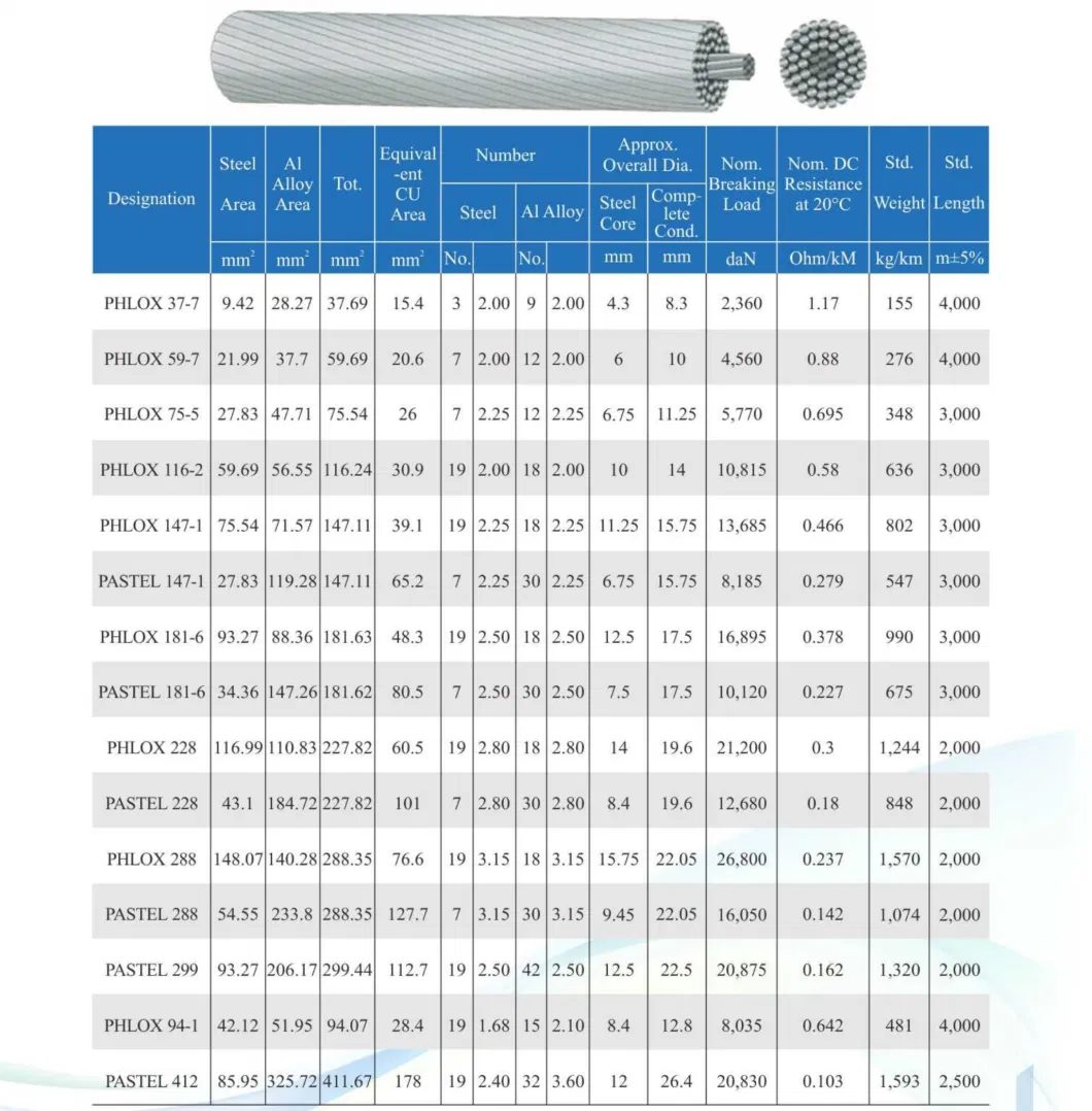 Aacsr Phlox 37-7/59-7/75-5/116-2/147-1/181-6/228/288/94-1 Overhead Ground Wire Aluminum Alloy Conductor Strands Steel Core